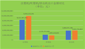 2026年1-7月：我国吹塑机进出口均实现正向增长